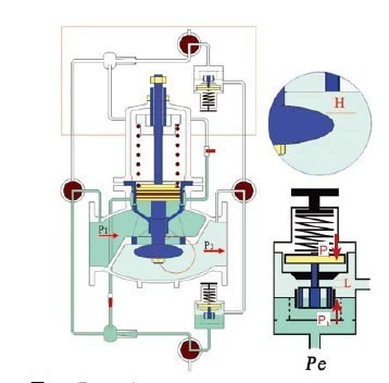 減壓閥自動調節(jié)工作原理